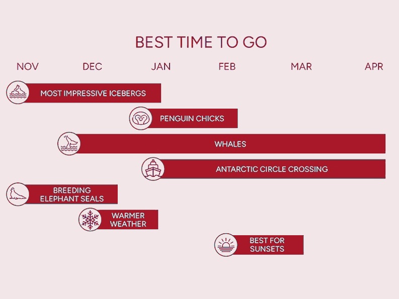 Best time to go to Antartica Chart